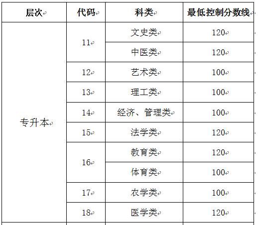 山東成人高考成績查詢辦法？