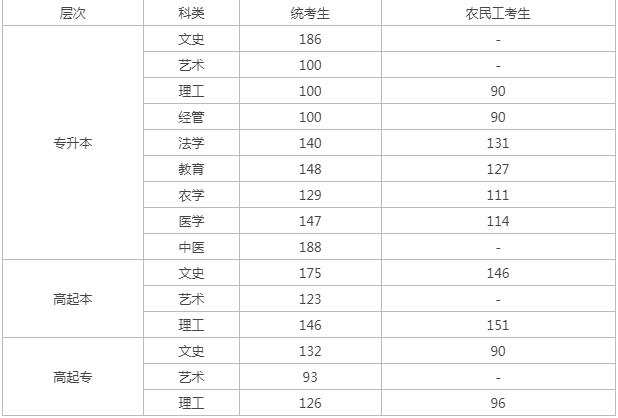 河北成人高考錄取分?jǐn)?shù)線？