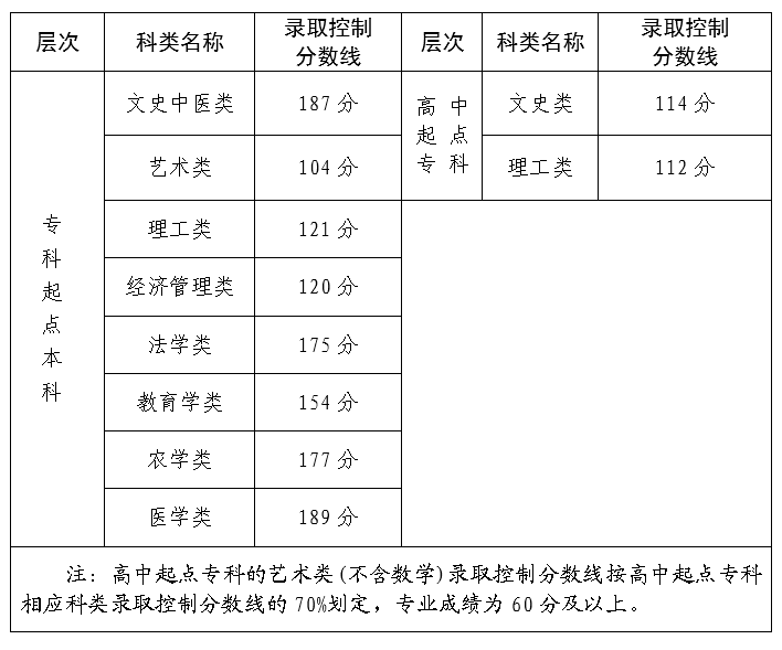 2023年福建省成人高校招生錄取控制分數(shù)線公布