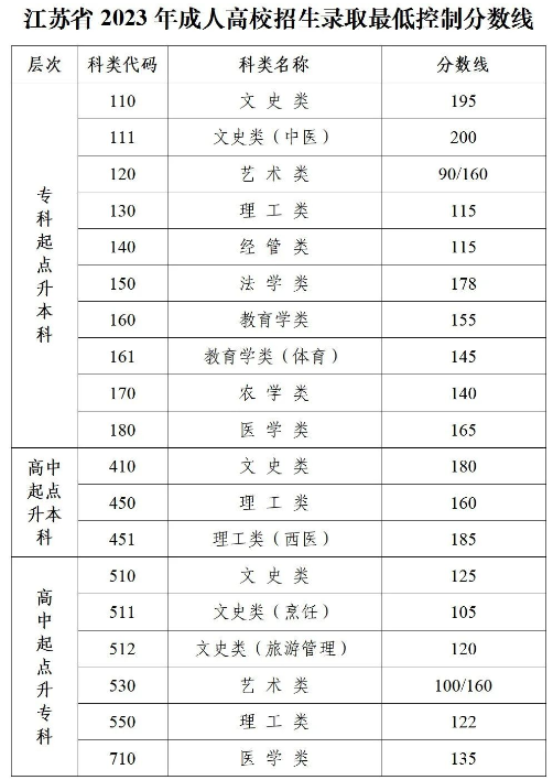 關于公布2023年江蘇省成人高校招生錄取最低控制分數(shù)線的通告