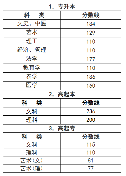 2023年浙江省成人高校招生錄取最低控制分?jǐn)?shù)線 2023年浙江省成人高校招生錄取最低控制分?jǐn)?shù)線