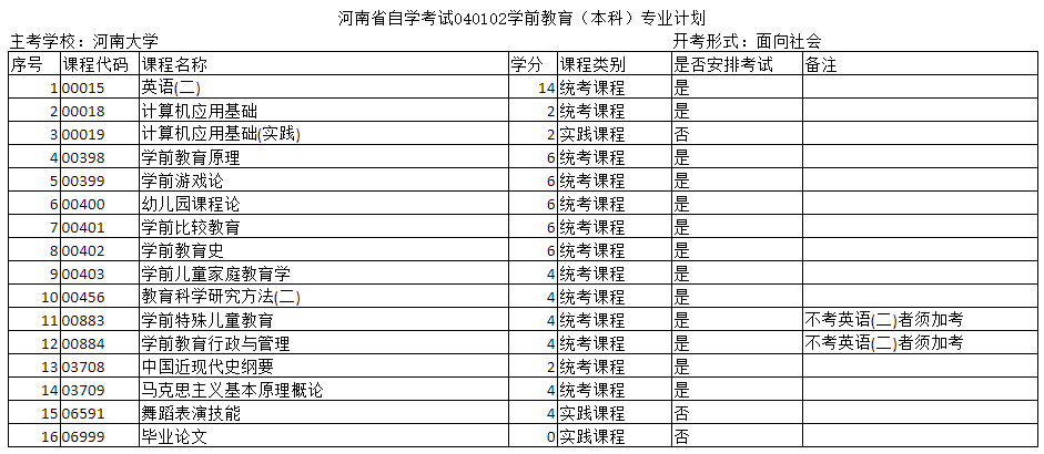 河南自考?？坪捅究茖W(xué)前教育專業(yè)的主考院校是哪個(gè)？