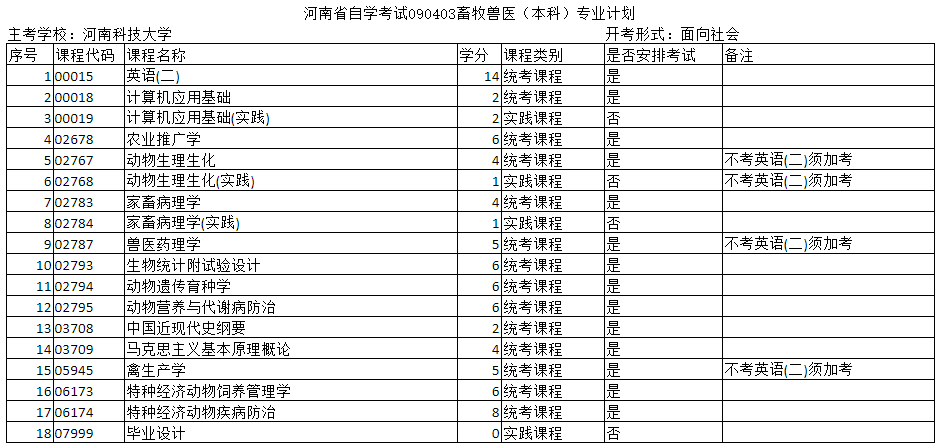 鄭州自考?？坪捅究偏F醫(yī)專業(yè)的主考院校是哪個(gè)？