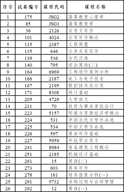 西雙版納州自考哪些科目使用專用答題卡？