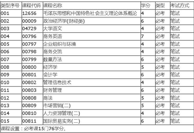 深圳自考商務(wù)管理?？朴心男┚蜆I(yè)方向？