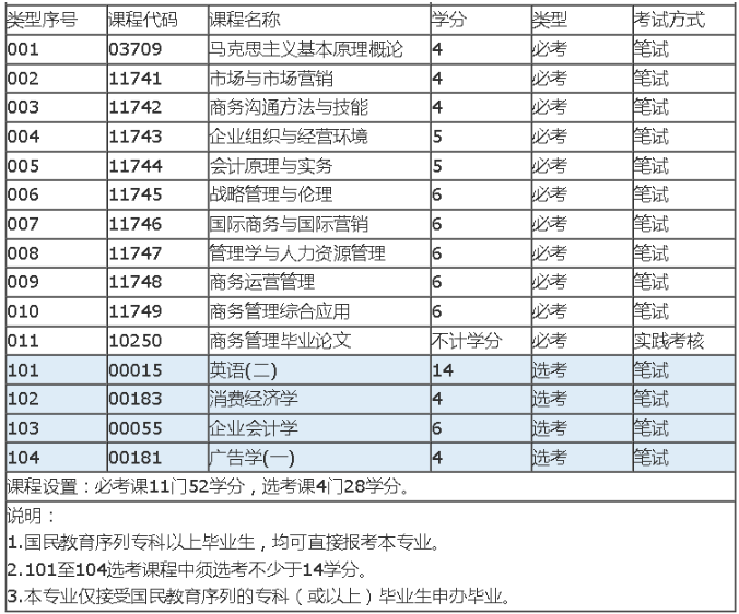 深圳自考商務(wù)管理本科有哪些考試科目？