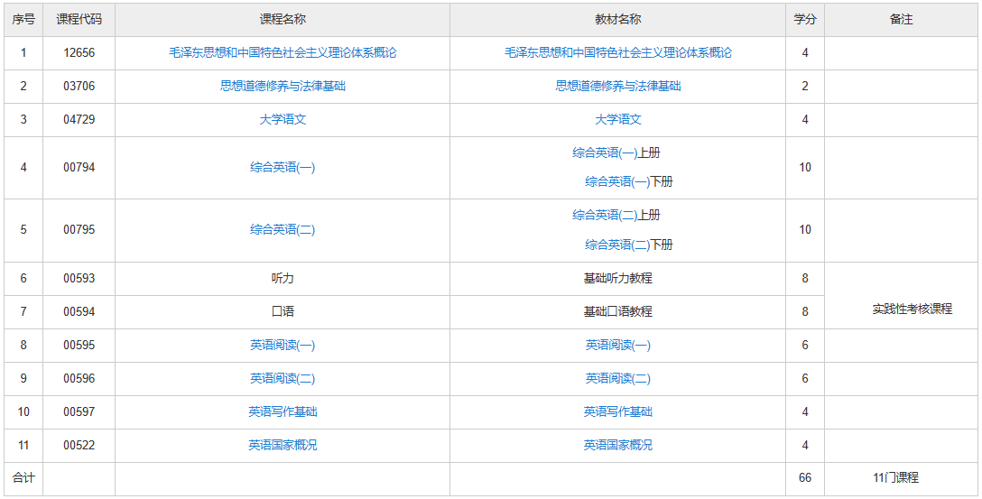上海自考英語大專有哪些考試課程？