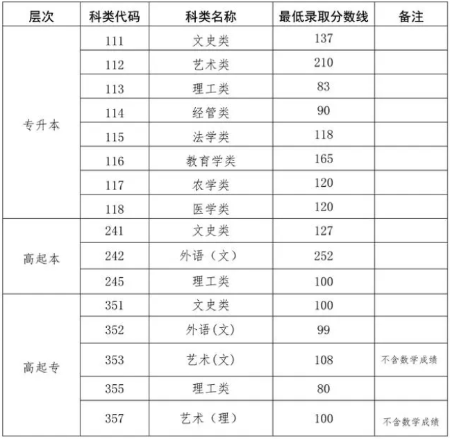 山東省成人高考學(xué)校錄取分?jǐn)?shù)線？