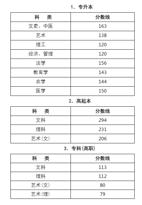 2019浙江成人高考分?jǐn)?shù)線查詢？