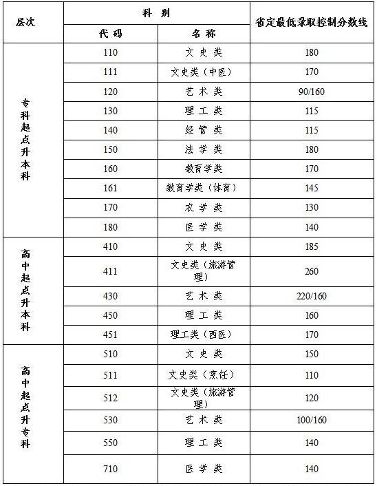 2020江蘇省成人高考錄取分?jǐn)?shù)線(xiàn)是多少？
