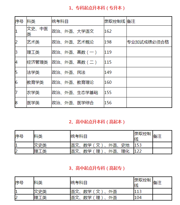 上海教育考試院2020成人高考分數(shù)線？