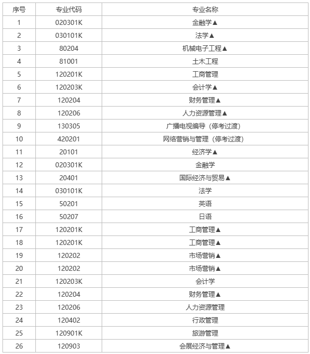 湖南自考熱門專業(yè)有哪些？