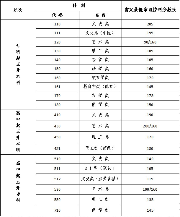 江蘇成人高考滿分及分數(shù)線？