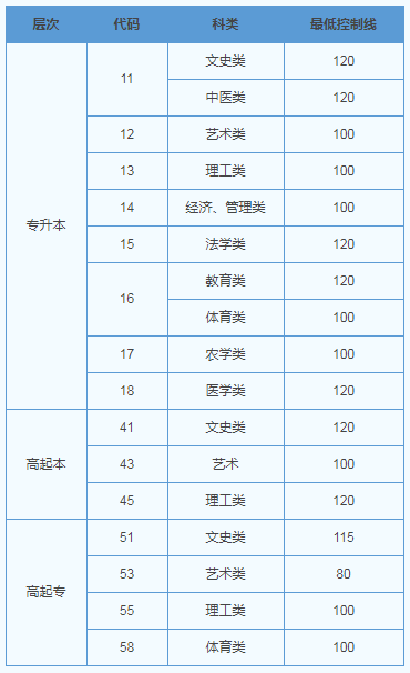 山東省2019成人高考錄取分?jǐn)?shù)大概多少？