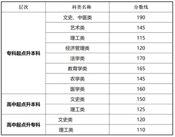 甘肅省成人高考往年錄取分?jǐn)?shù)線(xiàn)？