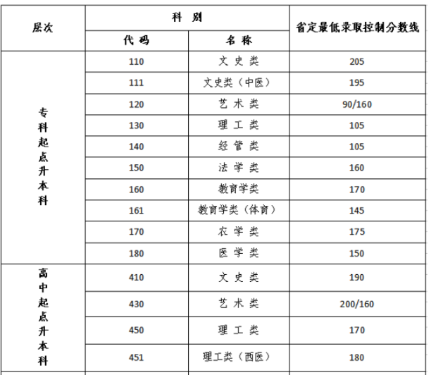 成人高考本科分?jǐn)?shù)線多少南京？
