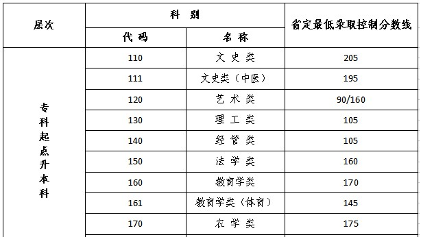 江蘇成人高考專升本錄取分數(shù)？