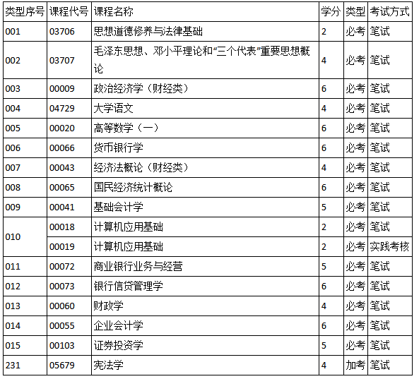 深圳自考金融專業(yè)考試課程多嗎？