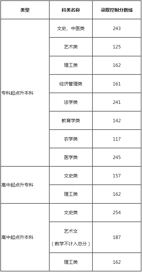 2024年天津市成人高校招生錄取最低控制分?jǐn)?shù)線(xiàn)劃定
