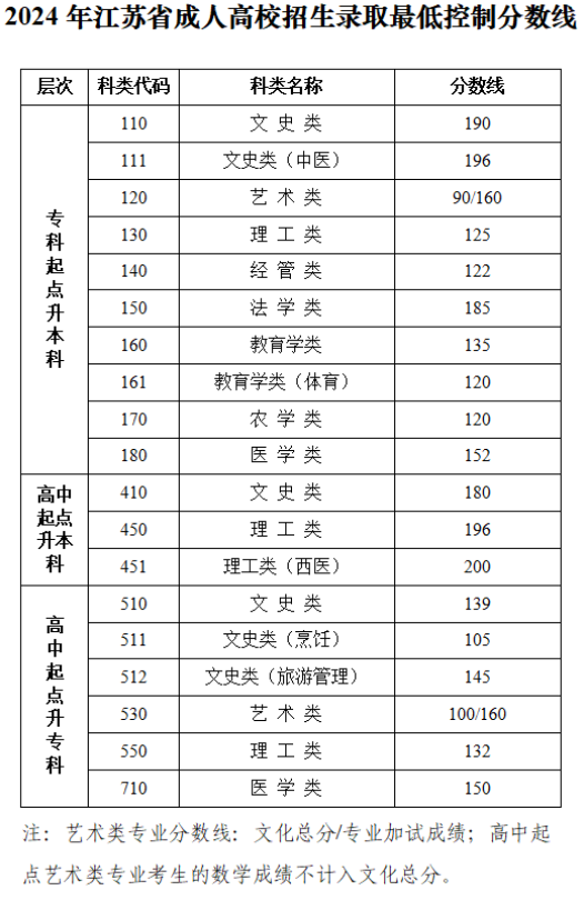 江蘇省教育考試院：關(guān)于公布2024年我省成人高校招生錄取最低控制分?jǐn)?shù)線和查詢成績的通告  