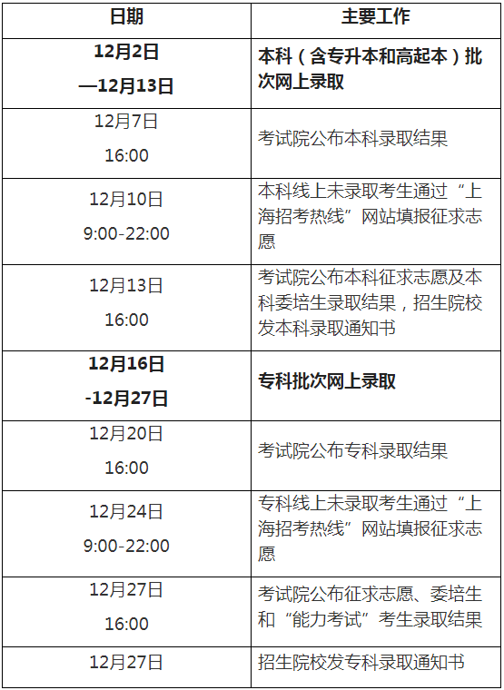 2024年上海市成人高校招生錄取工作即將開始 2024年上海市成人高校招生錄取工作即將開始