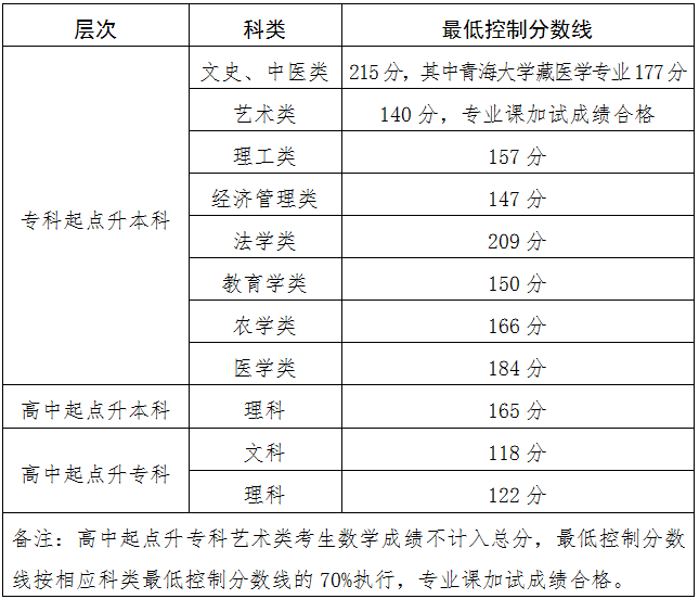 關(guān)于發(fā)布2024年成人高等學(xué)校在青招生錄取最低控制分?jǐn)?shù)線和考生成績(jī)的通告