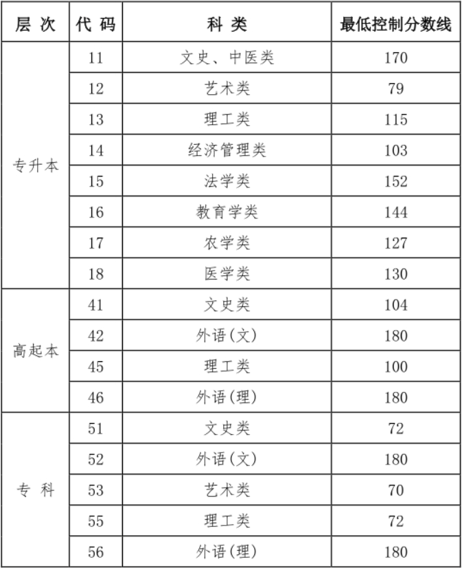關于公布黑龍江省2024年成人高校招生錄取最低控制分數(shù)線的通知 關于公布黑龍江省2024年成人高校招生錄取最低控制分數(shù)線的通知
