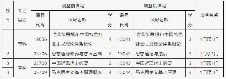 關(guān)于調(diào)整北京市高等教育自學(xué)考試思想政治理論課課程設(shè)置的通知