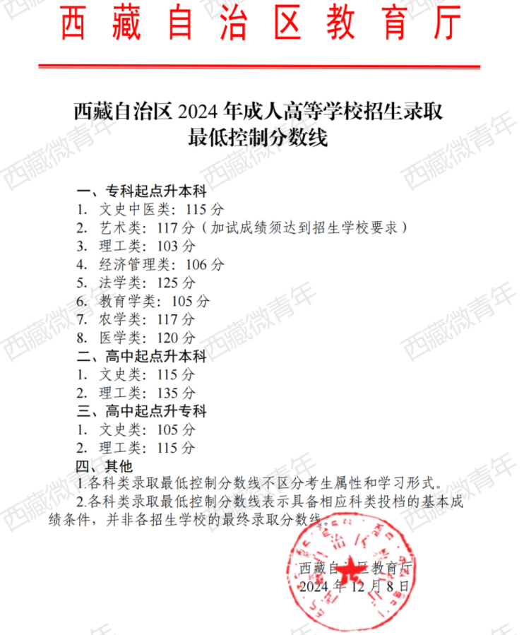 西藏自治區(qū)2024年成人高等學(xué)校招生錄取最低控制分?jǐn)?shù)線 西藏自治區(qū)2024年成人高等學(xué)校招生錄取最低控制分?jǐn)?shù)線