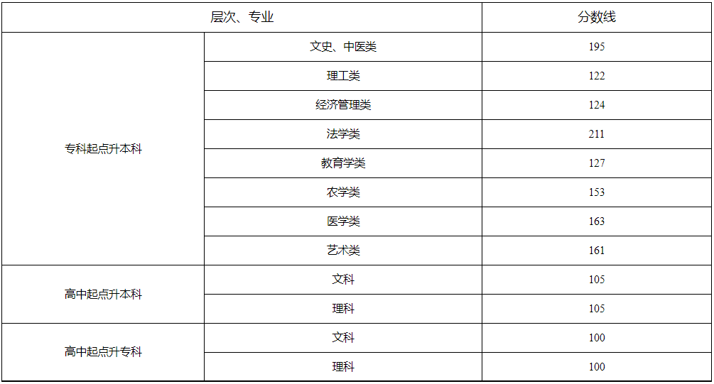 湖南省2024年成人高校招生錄取控制分?jǐn)?shù)線(xiàn)及征集志愿計(jì)劃公布時(shí)間和考生填報(bào)時(shí)間