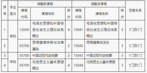 北京自考2025年思想政治課課程設(shè)置調(diào)整熱點(diǎn)問(wèn)題解答