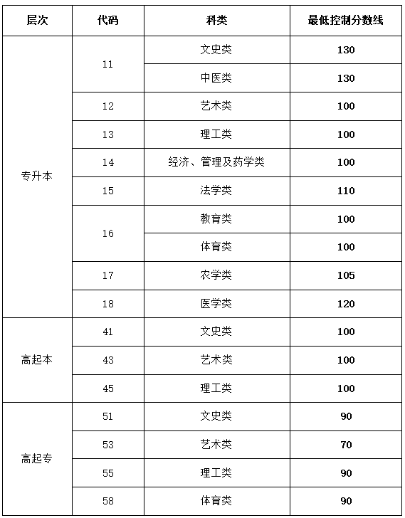 山東成人高考錄取分?jǐn)?shù)線是多少？