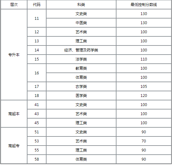 煙臺2023年成人高考分數線？