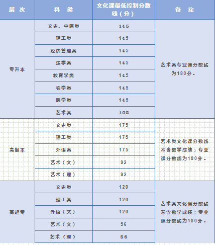 陜西成人高考專升本分?jǐn)?shù)線？