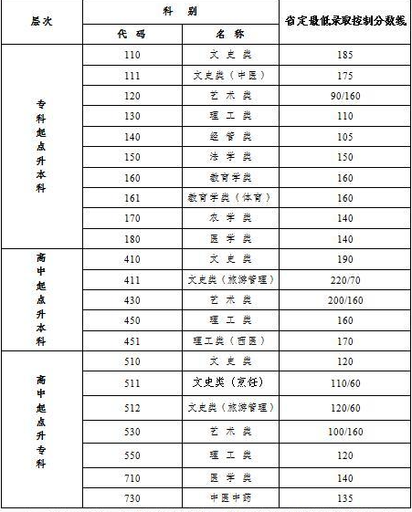 成人高考分?jǐn)?shù)線是多少江蘇？