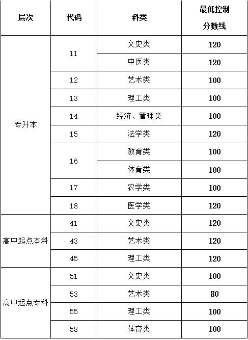 成人高考鄒城分?jǐn)?shù)線是多少？