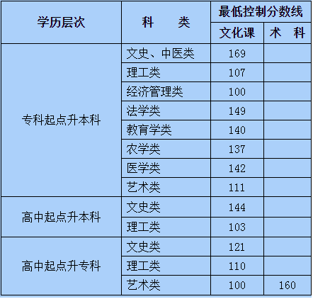 內(nèi)蒙古成人高考分?jǐn)?shù)線是多少？