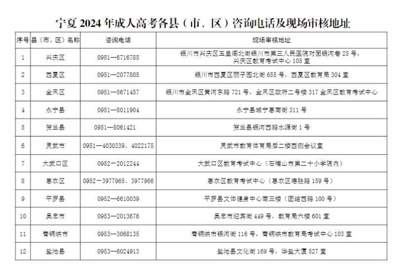 寧夏2024年成人高考各縣（市、區(qū)）咨詢電話及現(xiàn)場(chǎng)審核地址