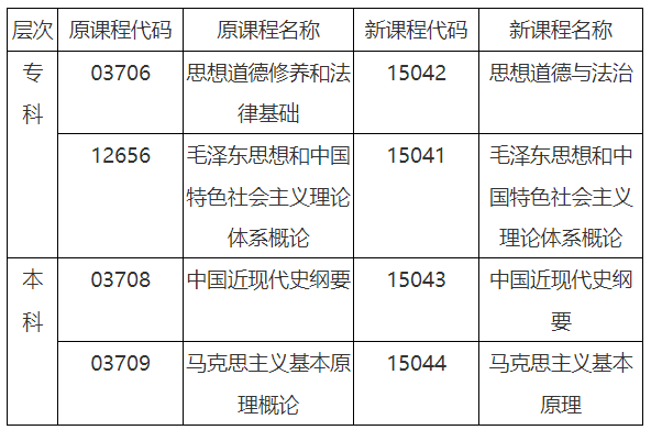 安徽省教育招生考試院關(guān)于調(diào)整高等教育自學(xué)考試思想政治理論課課程設(shè)置的通知