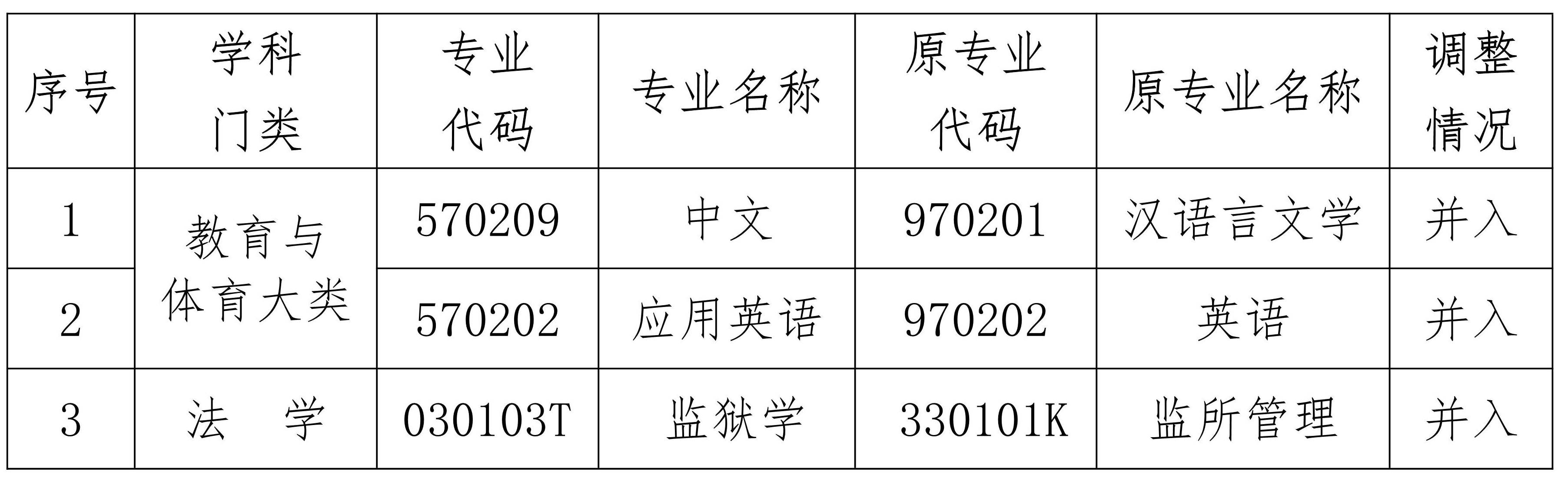 海南省考試局關(guān)于調(diào)整高等教育自學(xué)考試漢語言文學(xué)（?？疲┑热齻€(gè)?？紝I(yè)的公告