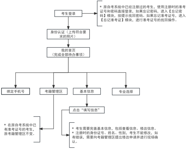 2025年上半年天津市高等教育自學(xué)考試省際轉(zhuǎn)考申請通知