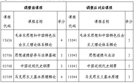 吉林省教育考試院：關(guān)于調(diào)整我省高等教育自學(xué)考試思想政治理論課課程設(shè)置的通知