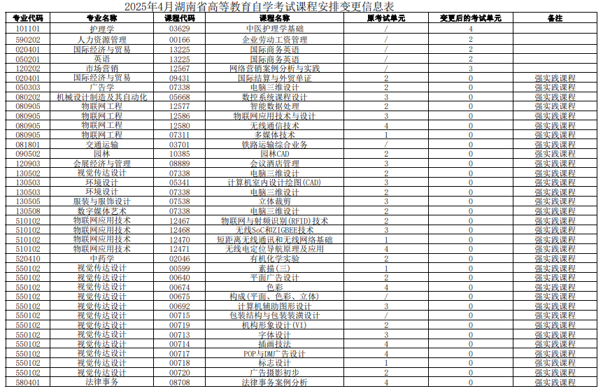湖南省2025年4月高等教育自學(xué)考試課程安排和教材變更匯總表 湖南省2025年4月高等教育自學(xué)考試課程安排和教材變更匯總表