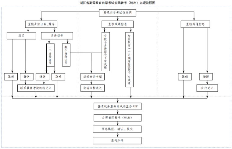 2025年上半年浙江省高等教育自學考試省際轉(zhuǎn)考（轉(zhuǎn)出）辦理通告