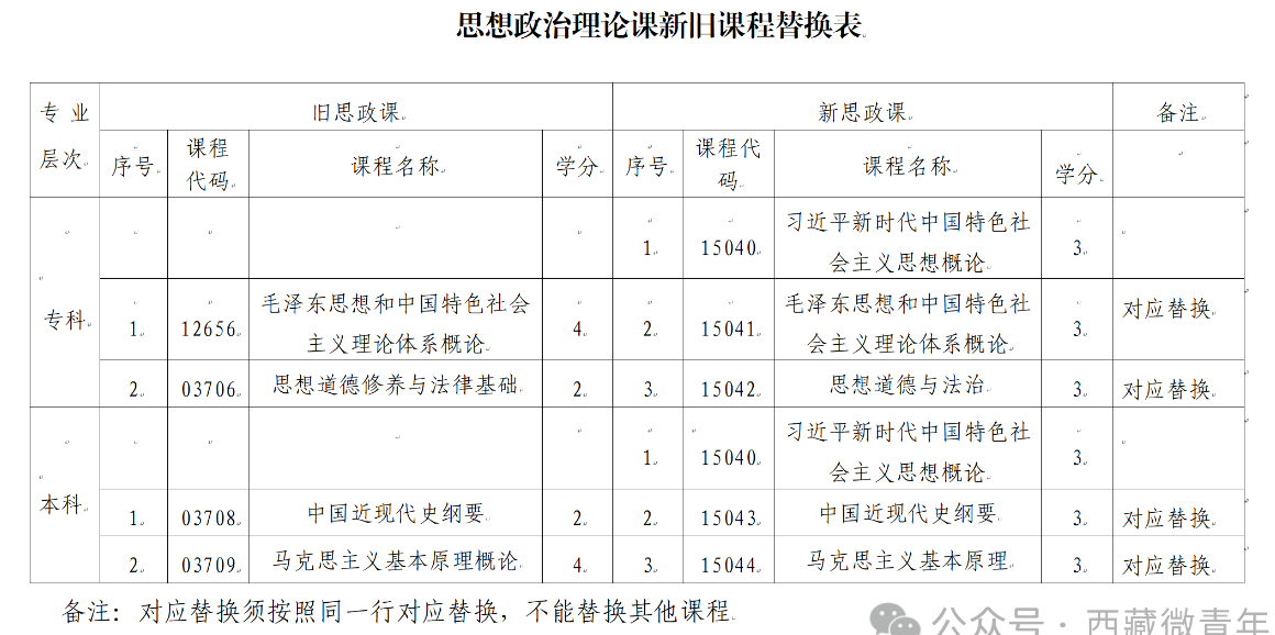 西藏自治區(qū)教育考試院：關(guān)于調(diào)整自考專(zhuān)業(yè)課程的公告