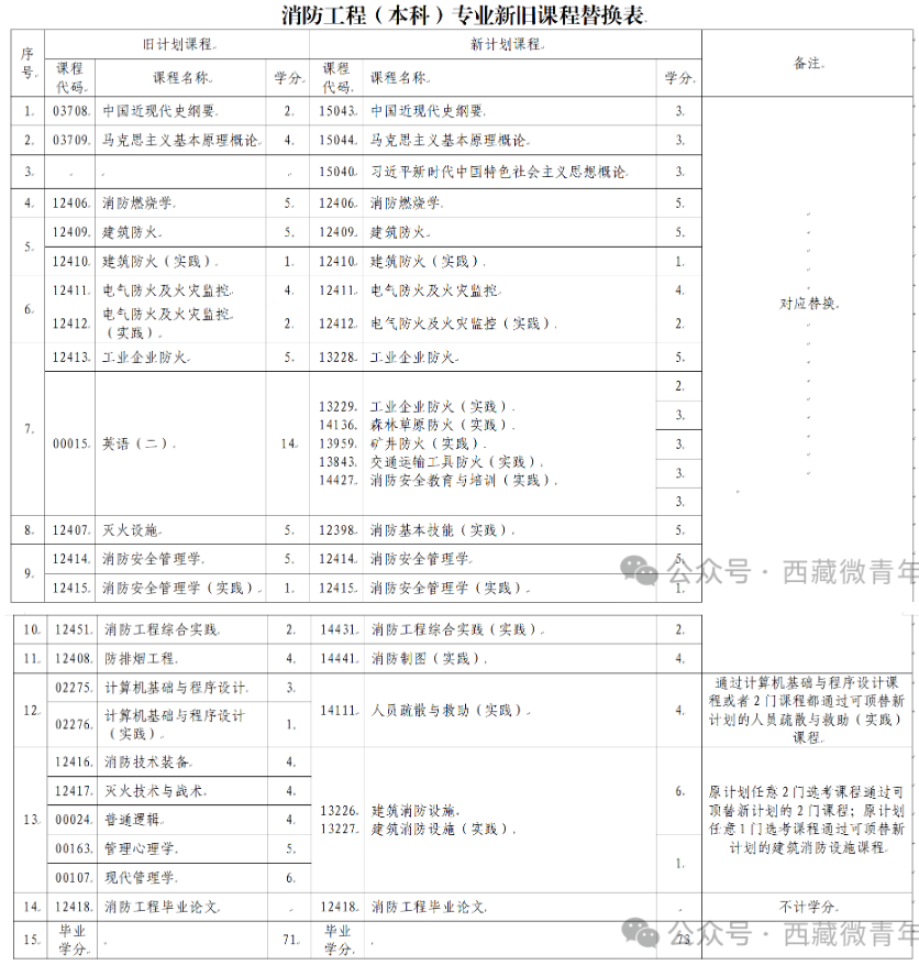 西藏自治區(qū)教育考試院：關(guān)于調(diào)整自考專(zhuān)業(yè)課程的公告
