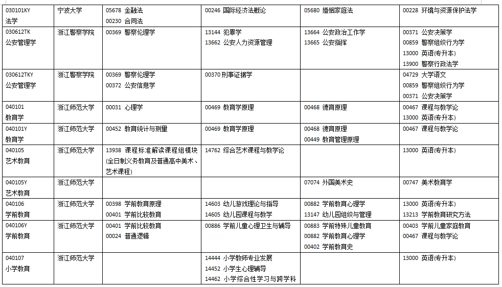 浙江省2025年10月高等教育自學(xué)考試開考課程