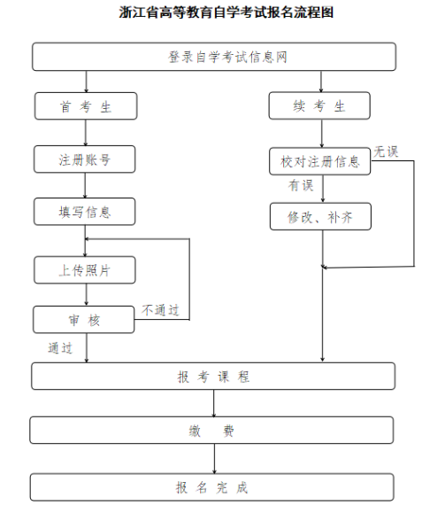 2025年10月浙江省高等教育自學(xué)考試報(bào)名公告