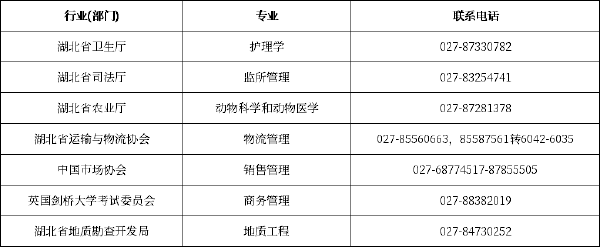 湖北省各市、州自考辦聯(lián)系方式一覽表-2 湖北省各市、州自考辦聯(lián)系方式一覽表-2