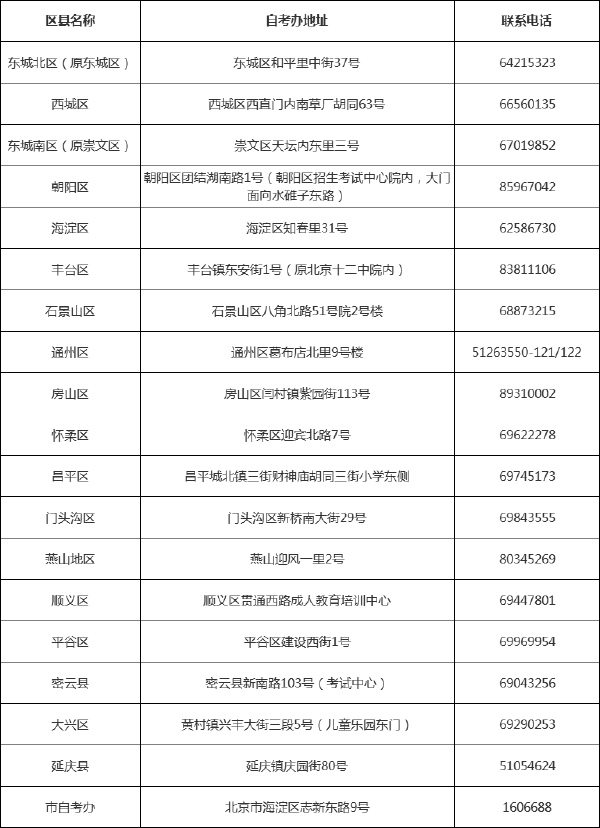 北京市各區(qū)縣自考辦聯(lián)系方式一覽表-1 北京市各區(qū)縣自考辦聯(lián)系方式一覽表-1